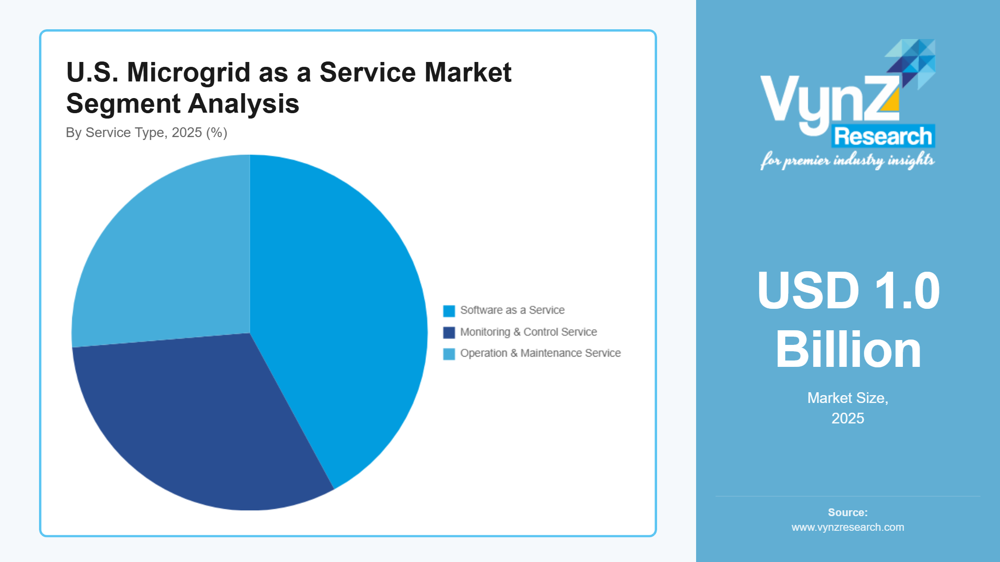 U.S. Microgrid as a Service Market Segment Analysis
